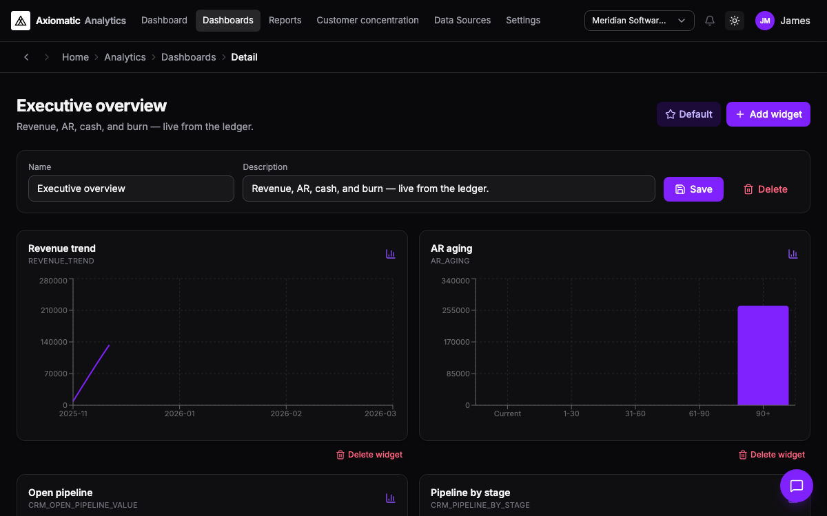 Mid-market analytics — executive dashboard with revenue trend, AR aging, and pipeline KPIs in TripleBooks