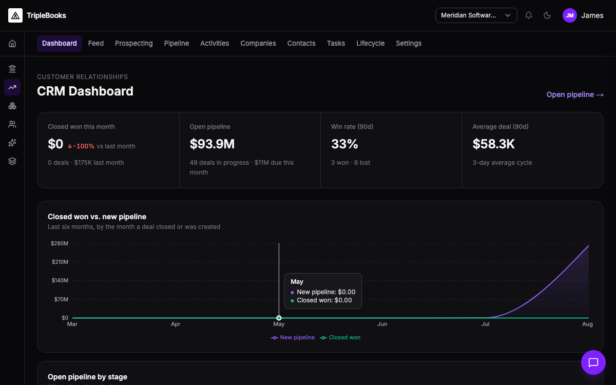 CRM — pipeline, deals, and contacts in TripleBooks